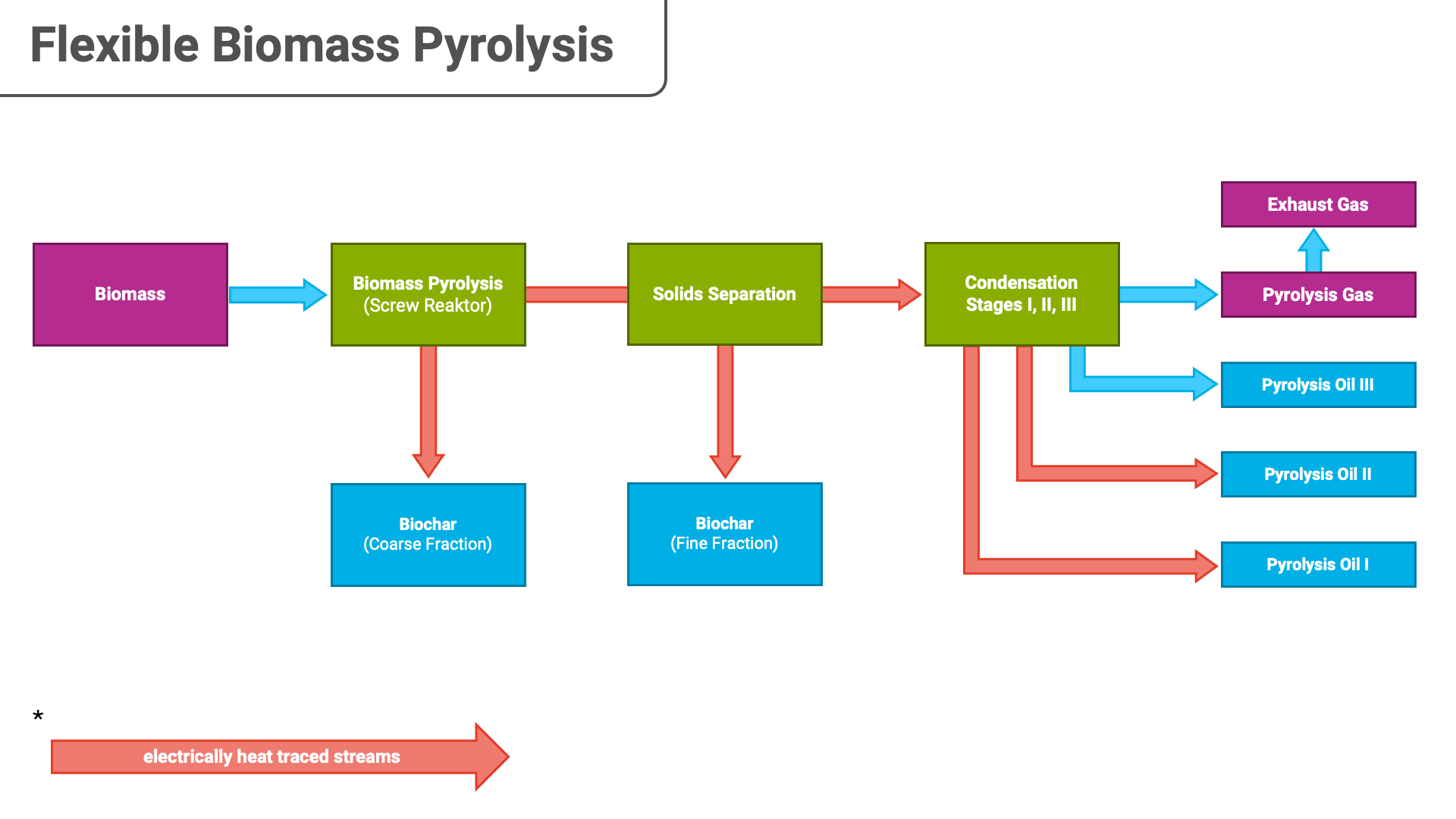 Block Diagram: Flexible Biomass Pyrolysis