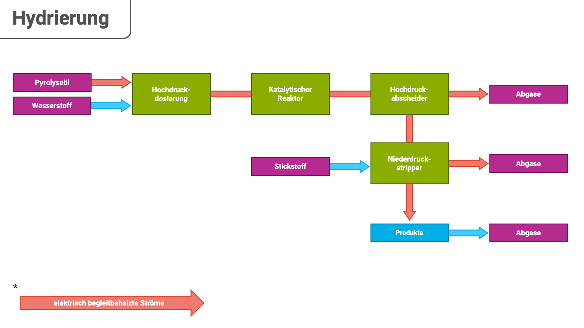 Blockdiagramm: Hydrierung