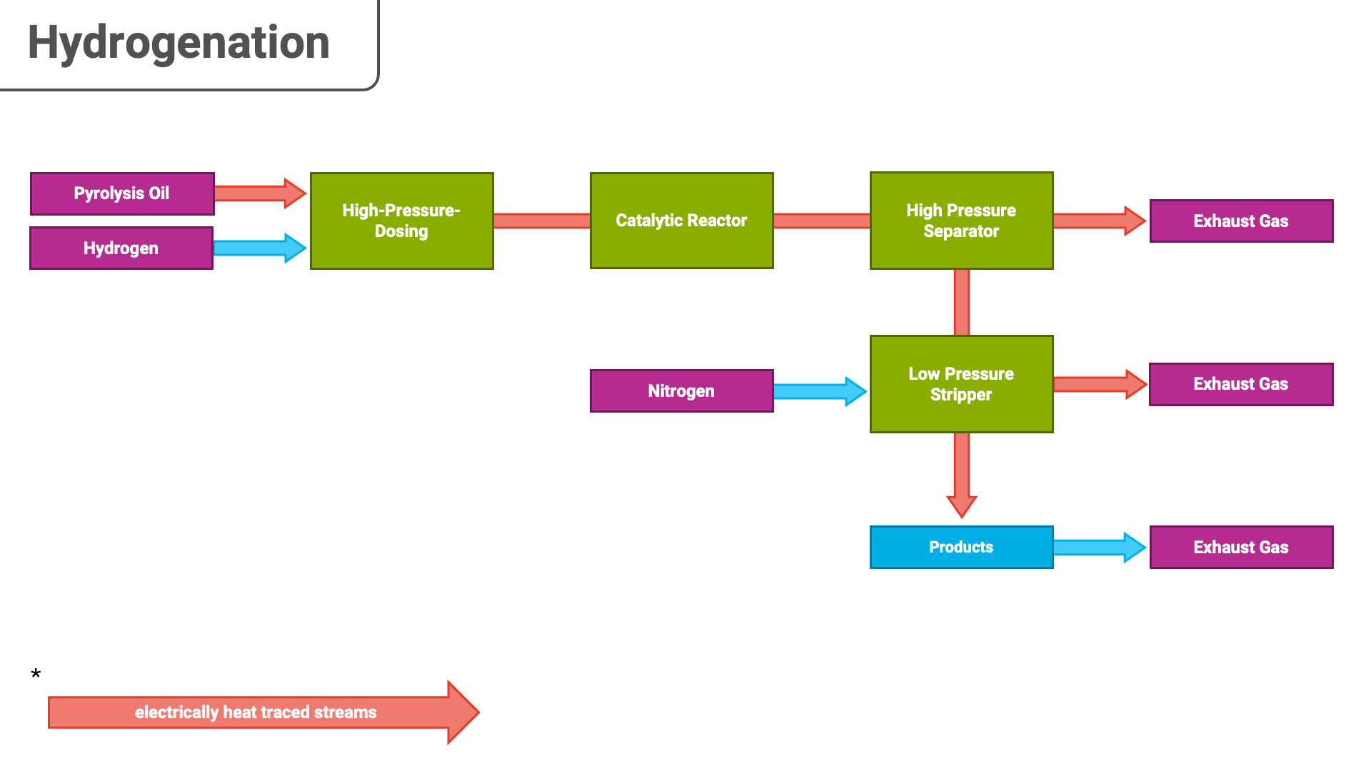 Block Diagram Hydrogenation