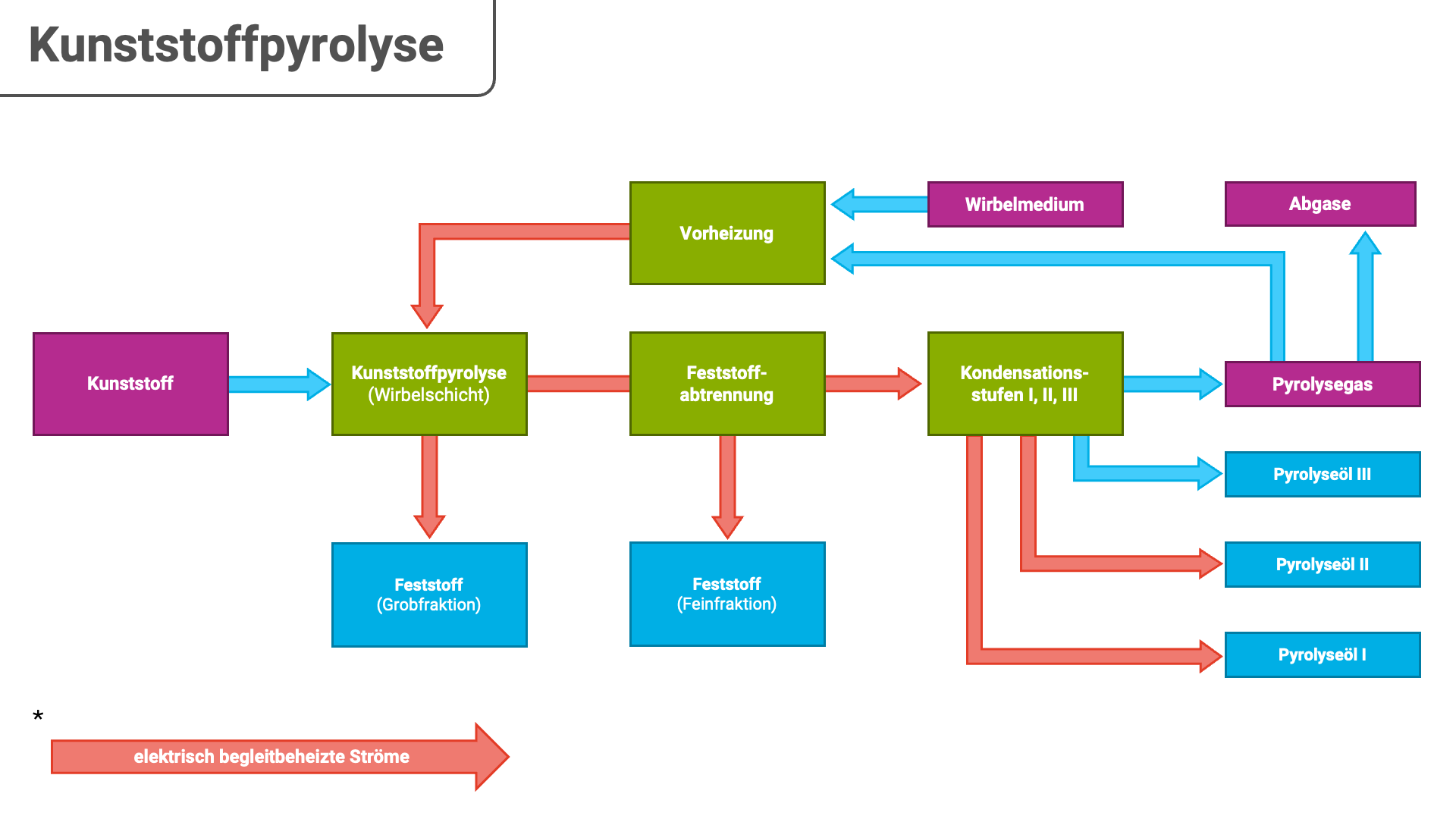 Blockdiagramm: Kunststoffpyrolyse