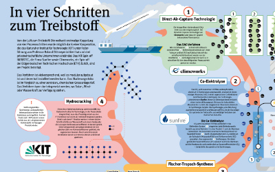 In vier Schritten zum Treibstoff - Kreisdiagramm mit den Schritten Direct Air Capture, um CO2 aus der Luft zu filtern, der Ko-Elektrolyse zur Erzeugung von Synthesegas, dem speziellen Fischer-Tropsch-Reaktor, und das Hydrocracking mit der Isomerisierung